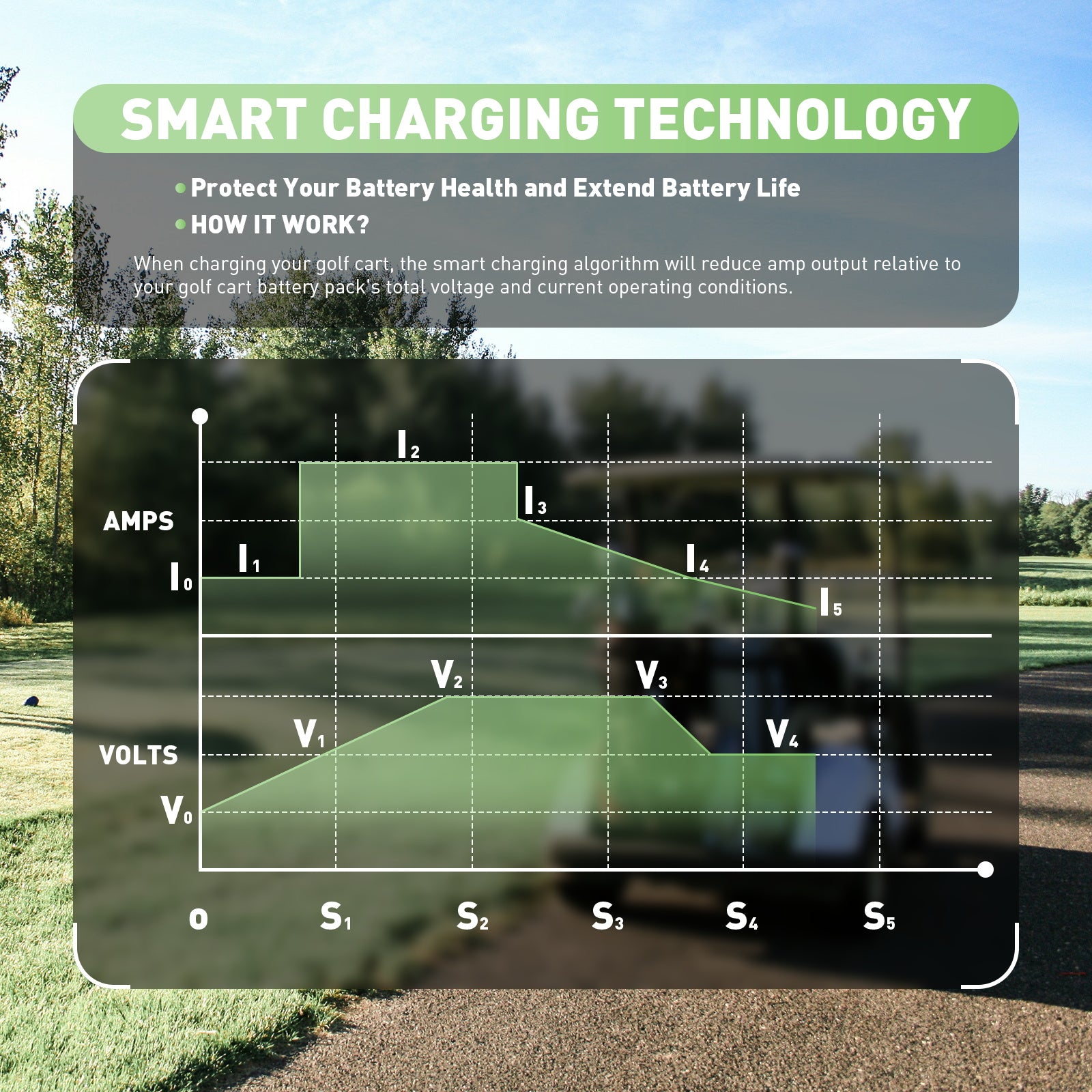 NOEIFEVO 36V 20A golfvogn batterilader med EZGO TXT D plugg for blybatterier, AGM, gel